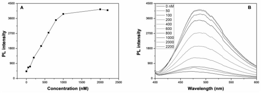 Method for detecting acetamiprid based on polypyrrole ferric oxide and fluorescent material