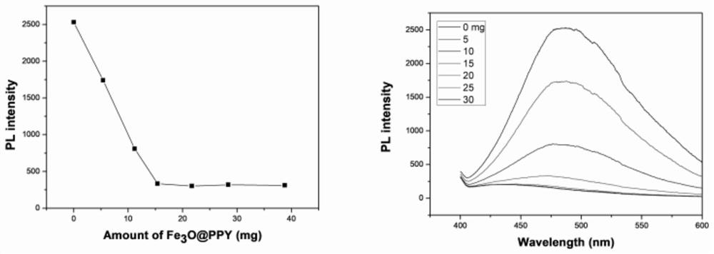 Method for detecting acetamiprid based on polypyrrole ferric oxide and fluorescent material