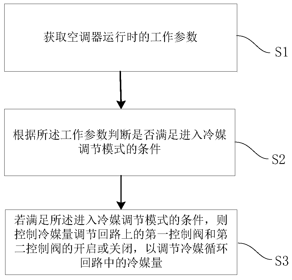 Automatic regulation control method and device of refrigerant amount and air conditioner
