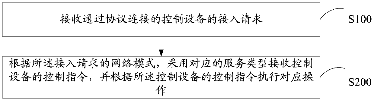 Control method and device based on multi-protocol gateway and computer readable storage medium