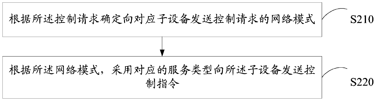 Control method and device based on multi-protocol gateway and computer readable storage medium