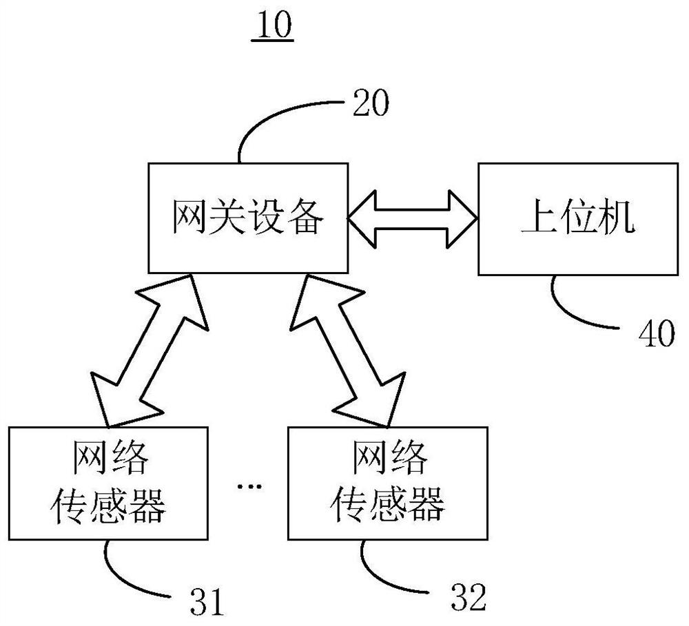 Sensor data acquisition method, gateway configuration method and device and gateway equipment