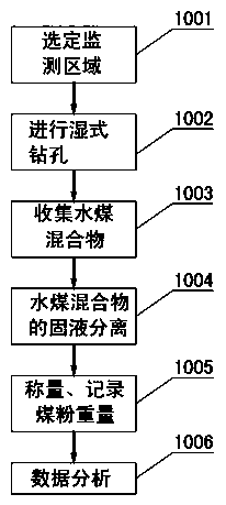 A wet cuttings method test system and test method for coal mine dynamic disasters