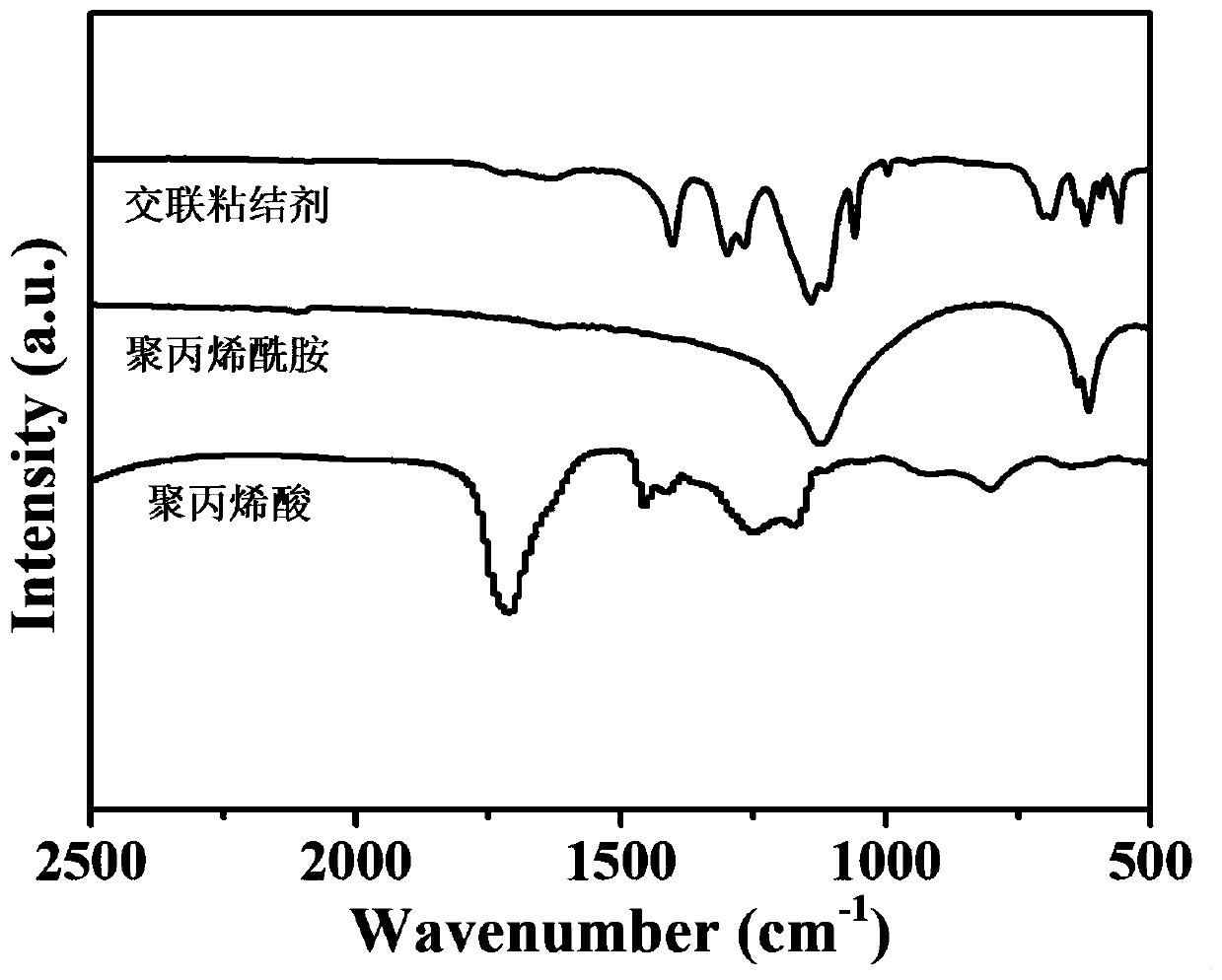 Lithium ion battery negative electrode binder and preparation method of lithium ion battery negative electrode