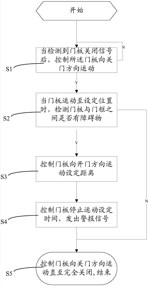 Safety control method and device for door plate and cabinet air conditioner