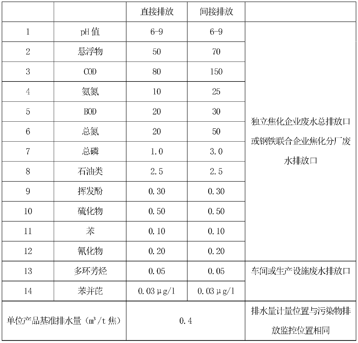 A high-efficiency combined treatment agent, preparation and advanced pretreatment method of coking wastewater