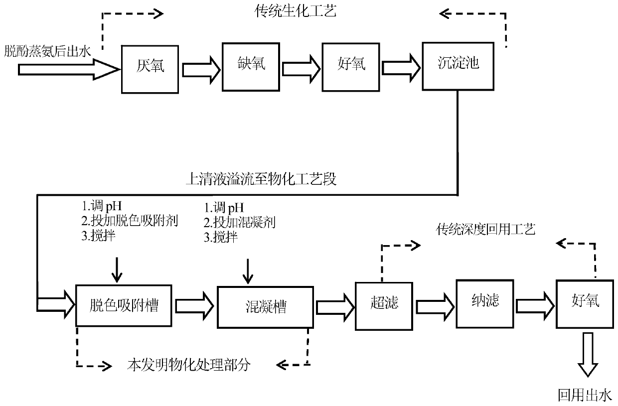 A high-efficiency combined treatment agent, preparation and advanced pretreatment method of coking wastewater