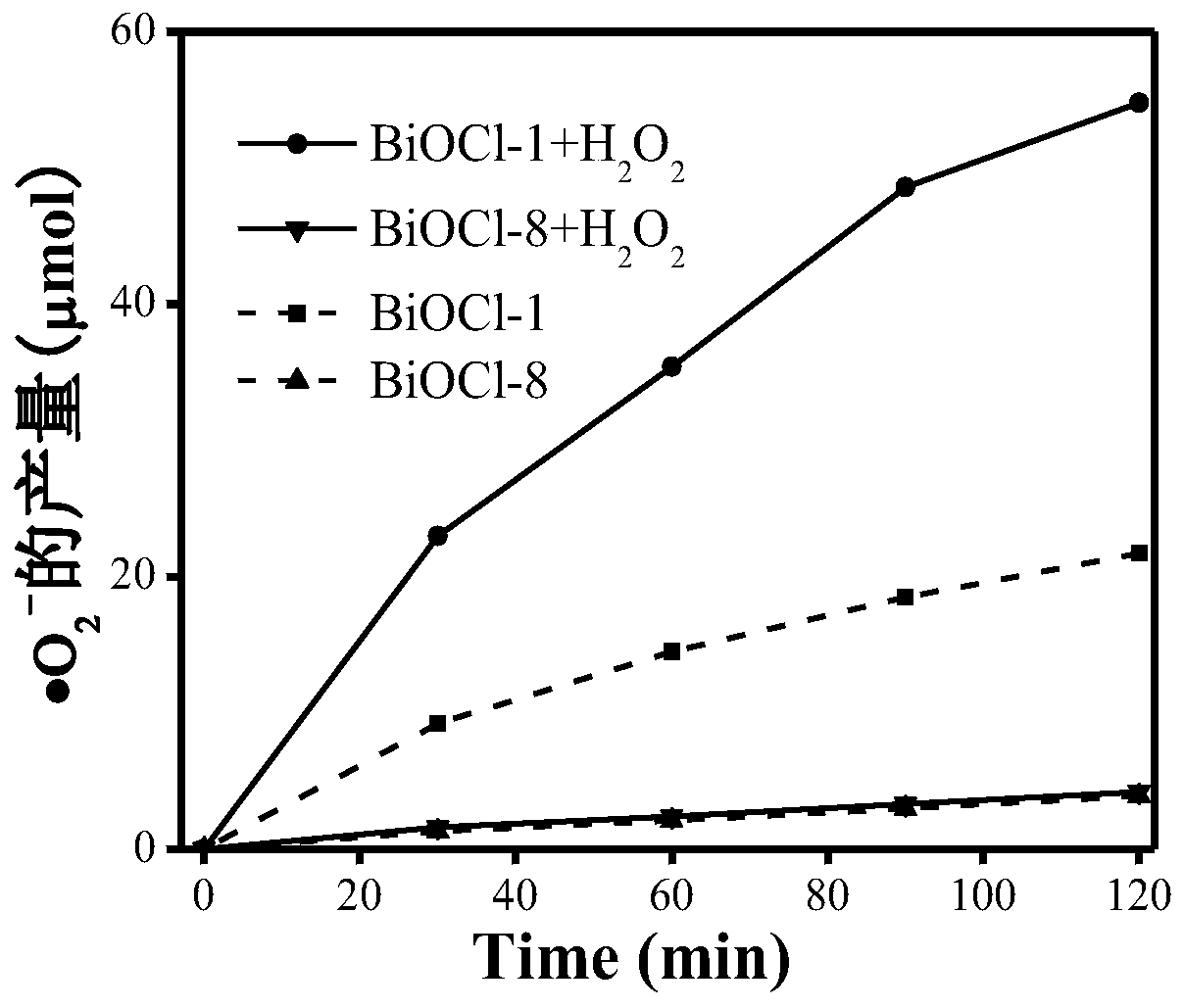 Preparation method and application of bismuth oxychloride with function of adjusting position of energy band