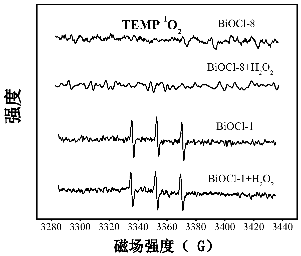 Preparation method and application of bismuth oxychloride with function of adjusting position of energy band