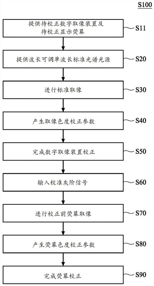 Digital image capturing device and color difference correction method and device of screen