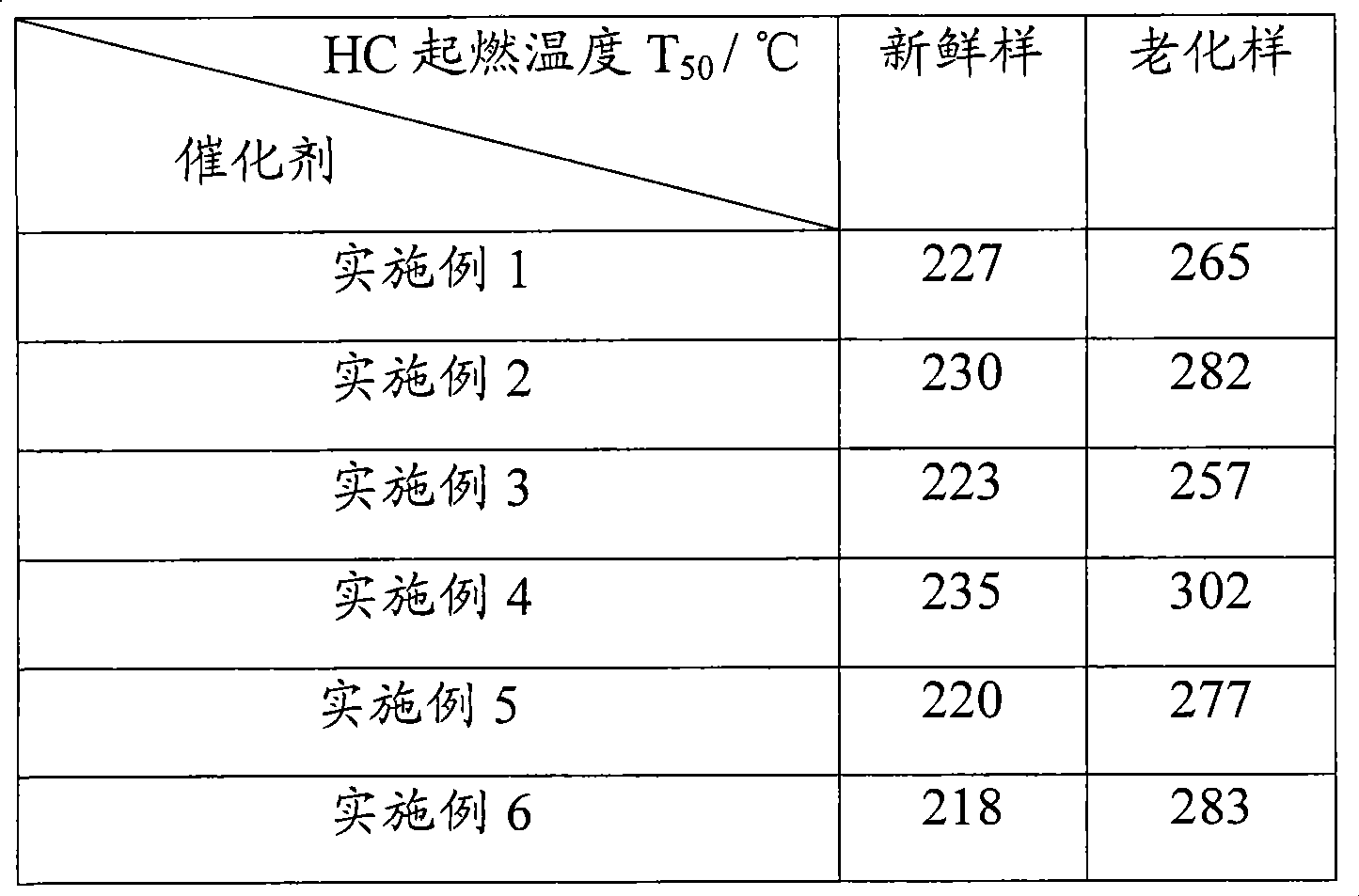 Automobile tail gas cleaning catalyst and its preparation method