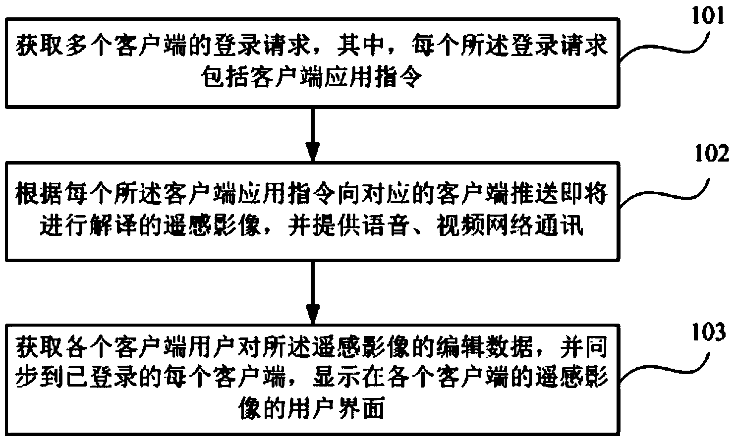 Multi-person multi-dimensional remote sensing consultation collaborative studying and judging method and device