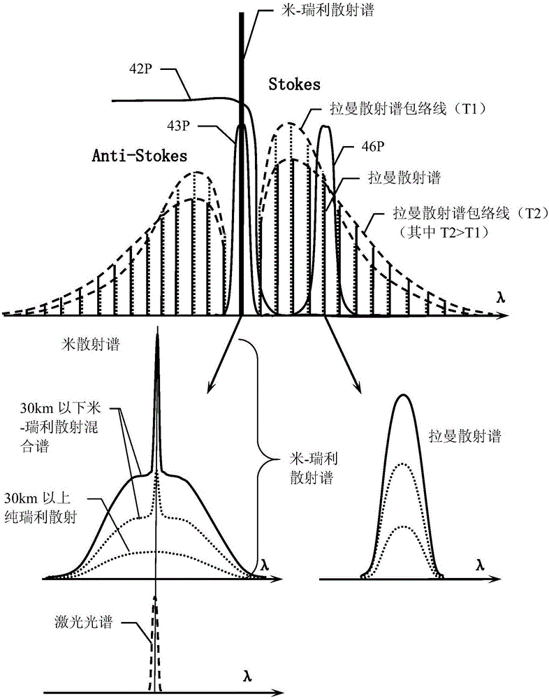 Atmospheric Raman-Rayleigh scattering temperature measurement laser radar and inversion method