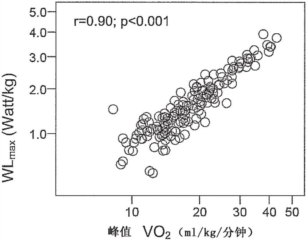 Pro-endothelin-1 for the prediction of impaired peak oxygen consumption