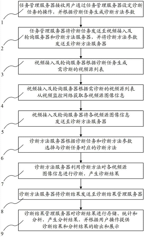 Video quality diagnosis control system and method applied to video monitoring network