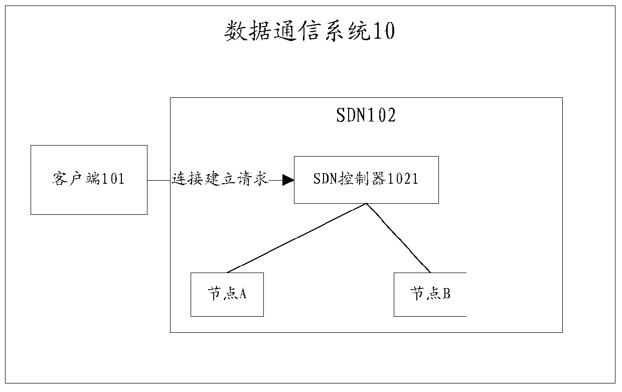 Shortest path determination method in sdn controller and sdn