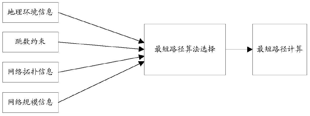 Shortest path determination method in sdn controller and sdn