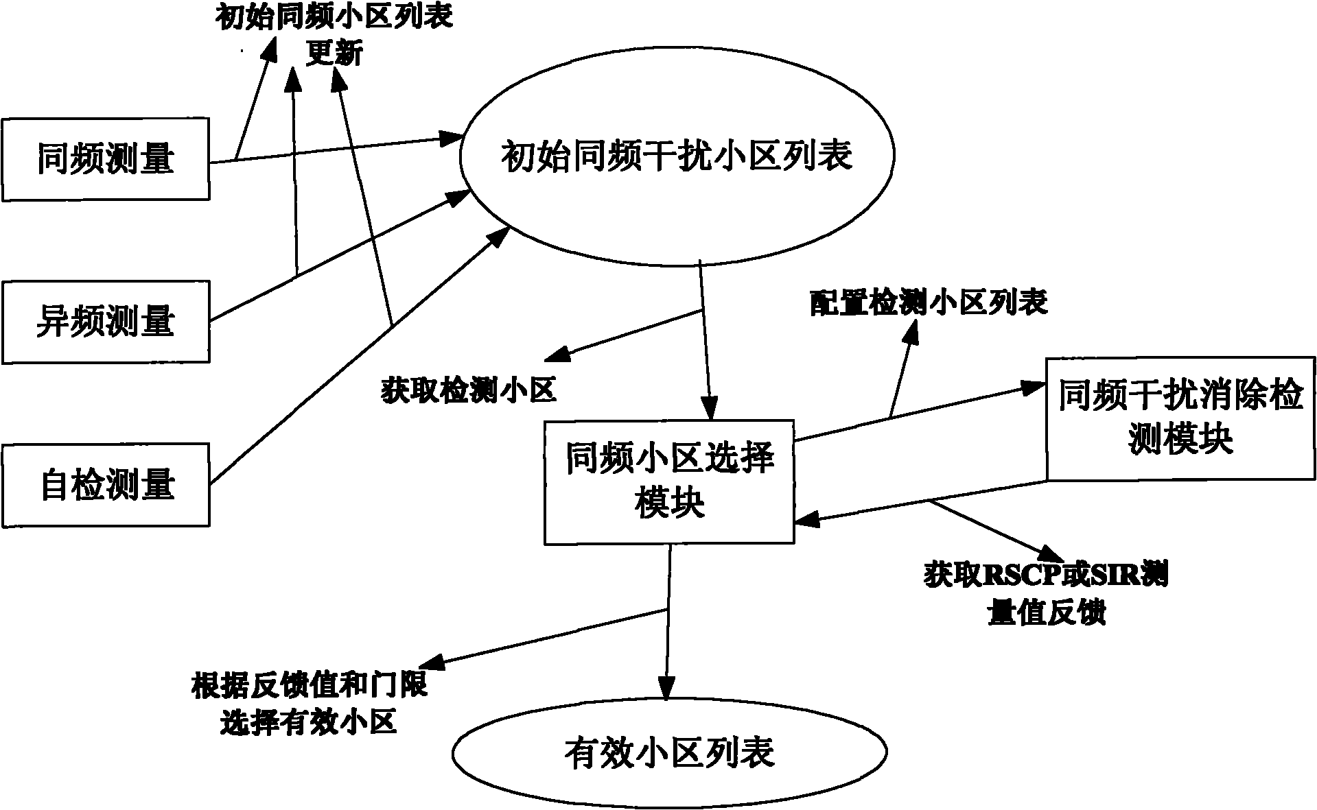 Method for selecting same-frequency interference cell list on TDD UE side