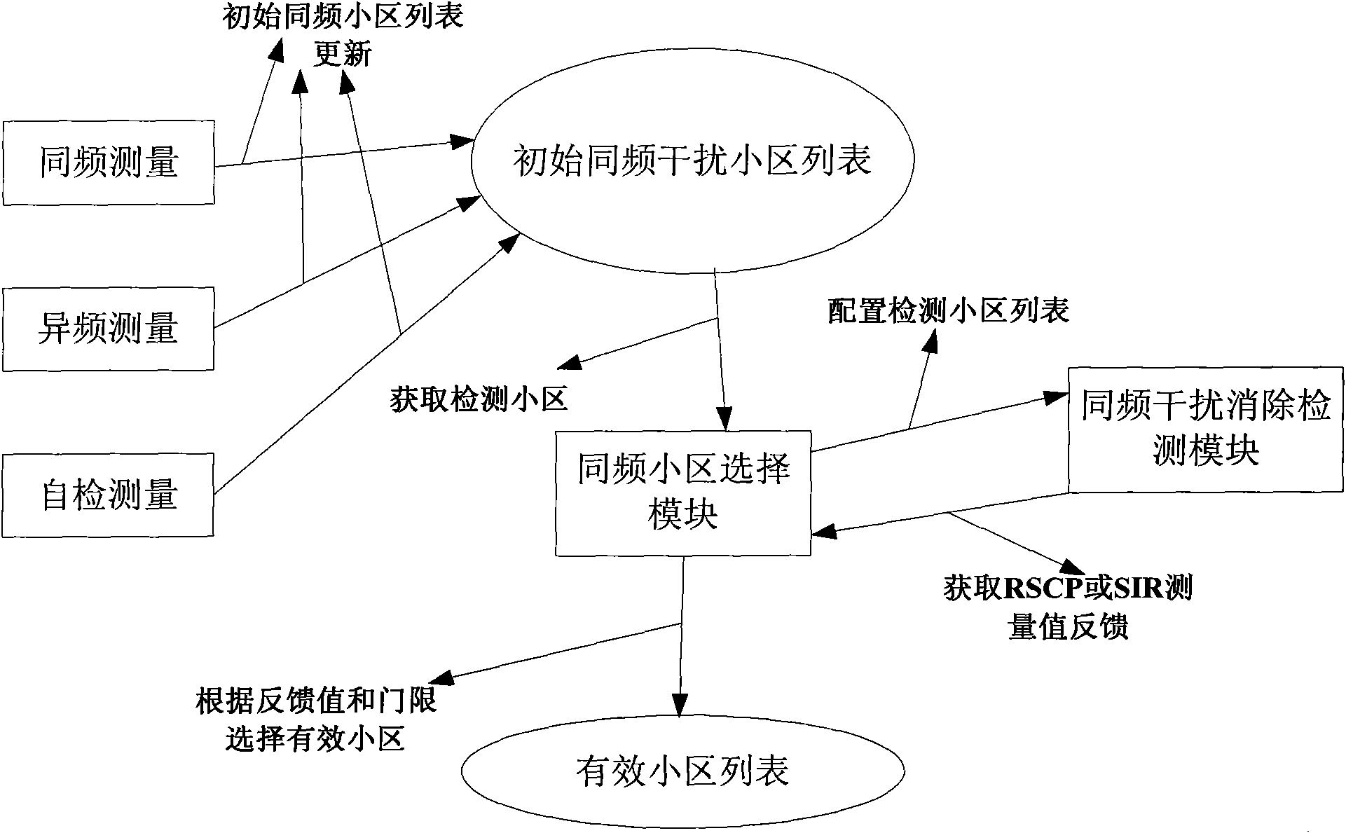 Method for selecting same-frequency interference cell list on TDD UE side