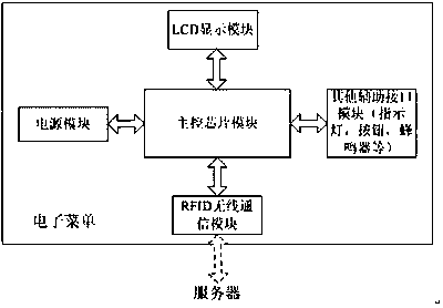 Catering management method and kitchen electronic menu management system and device