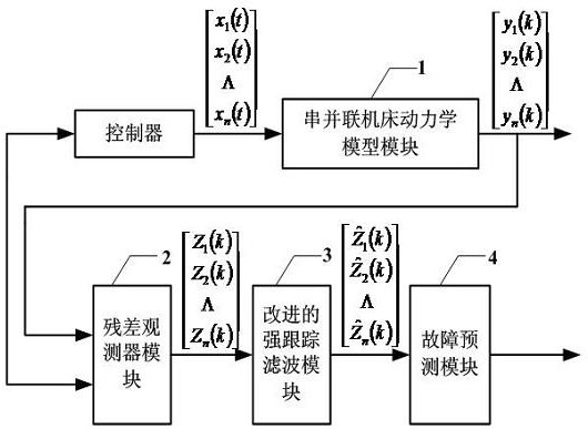 A 3ptt-2r series-parallel CNC machine tool servo system fault prediction device and method based on residual error observer
