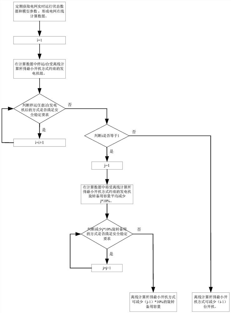 An online computing-based optimization method for the minimum start-up mode of power systems