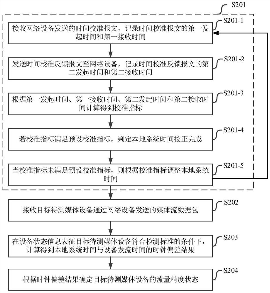 Media equipment flow precision analysis method and device and readable storage medium