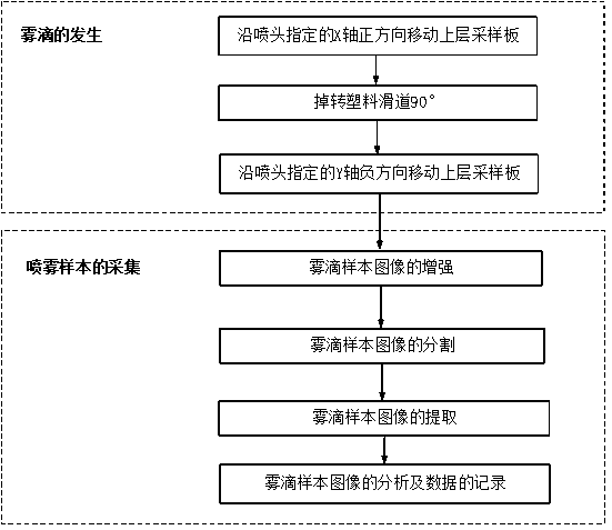 Fogdrop collection method utilizing camera shutter principle