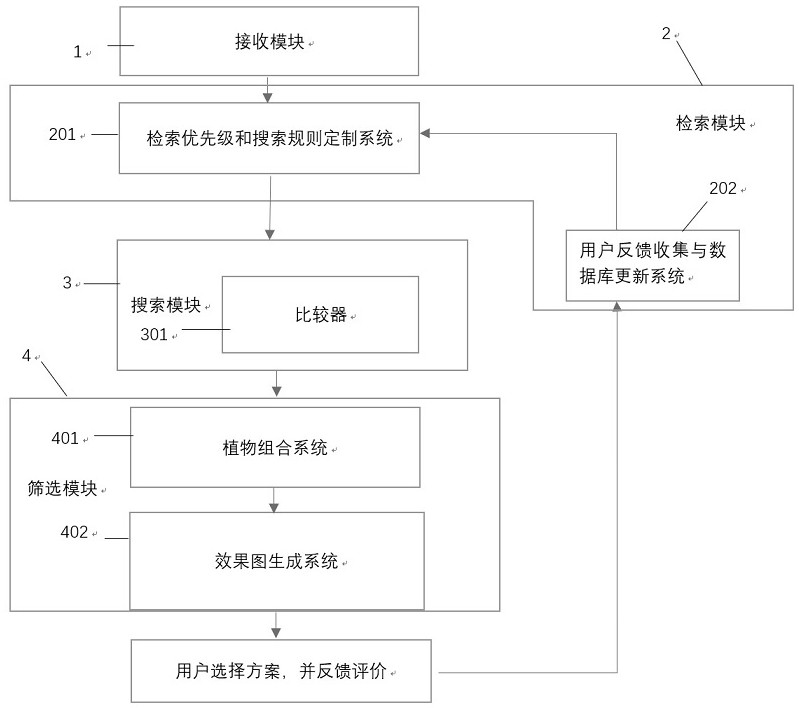 Landscape plant configuration system