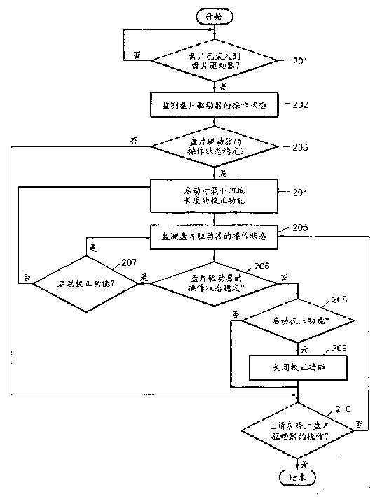 Method and apparatus for preventing disk driver fault