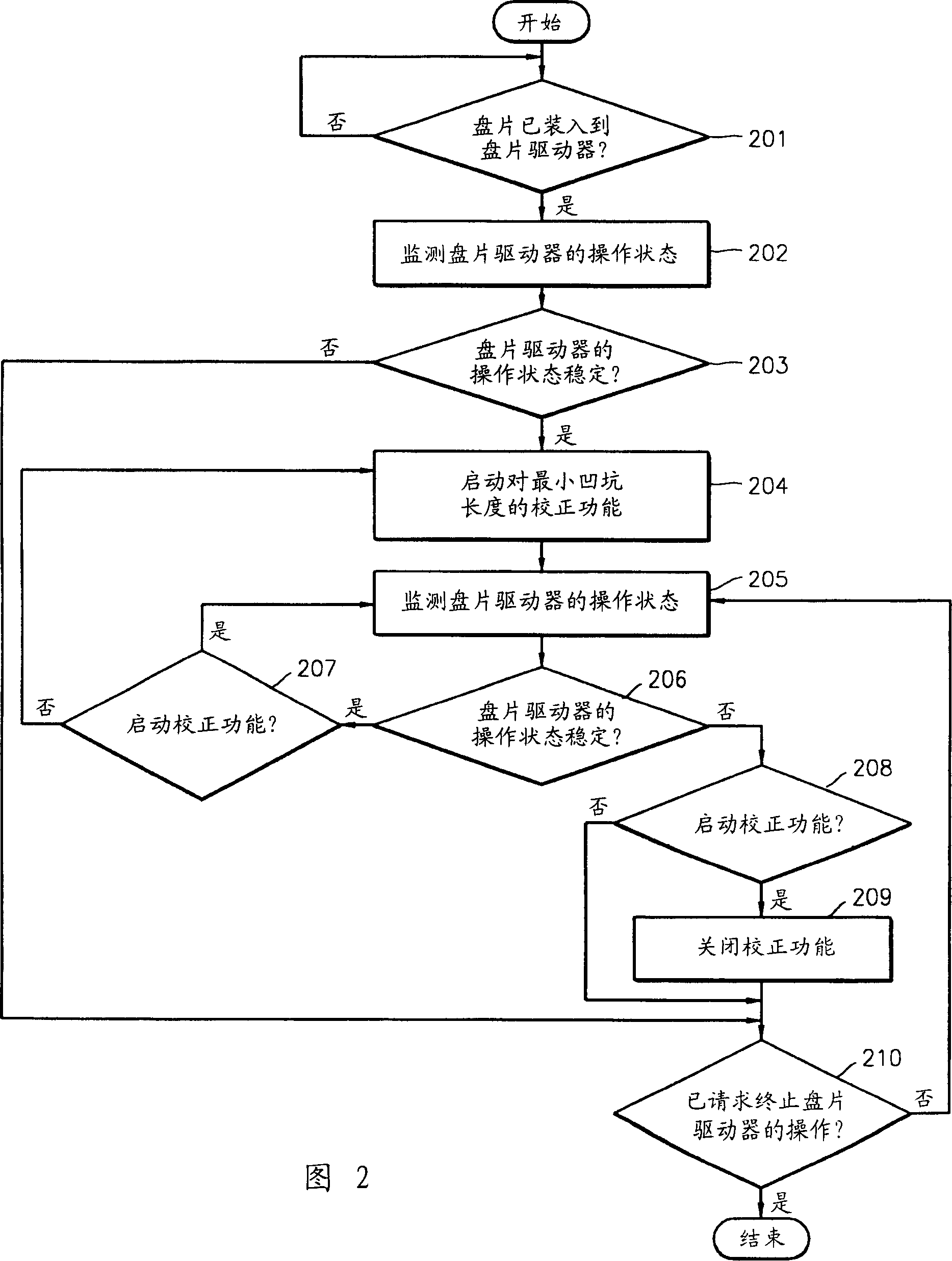 Method and apparatus for preventing disk driver fault