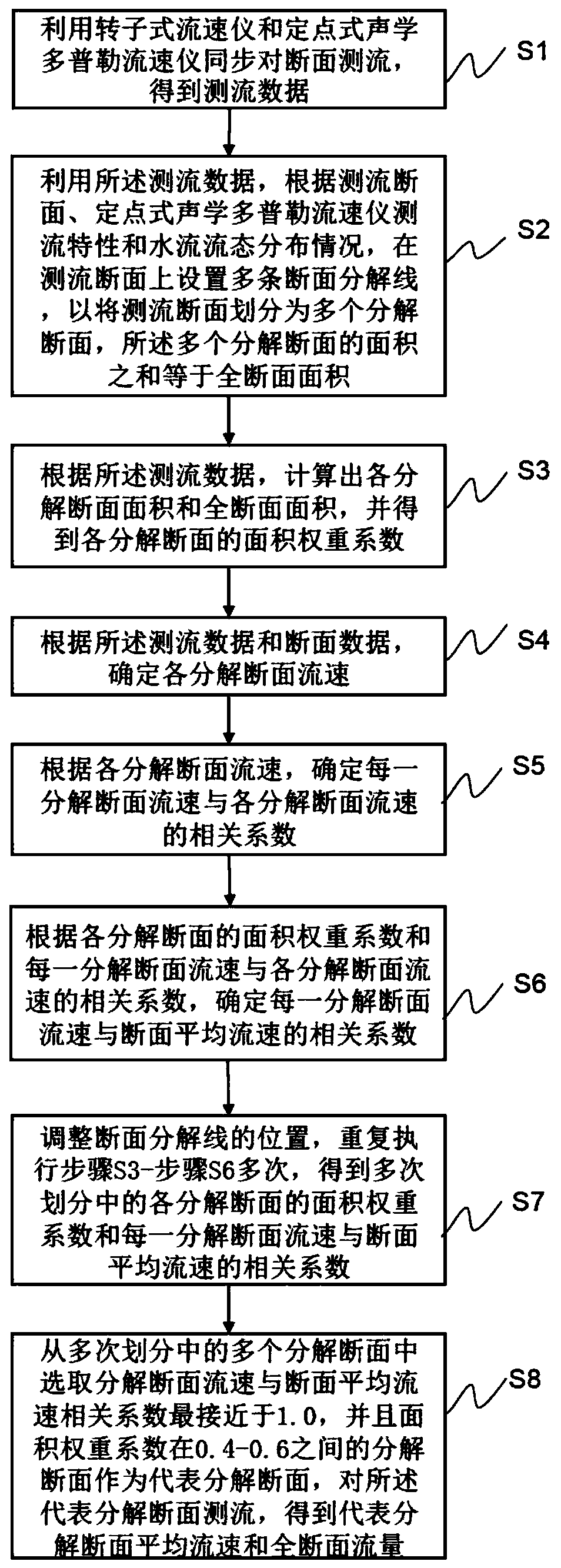 Decomposition section-based flow velocity measuring method