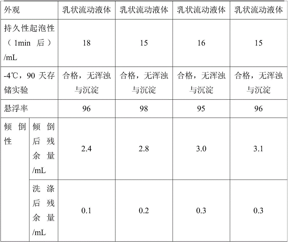 Suspending agent of metribuzin methyl oleate