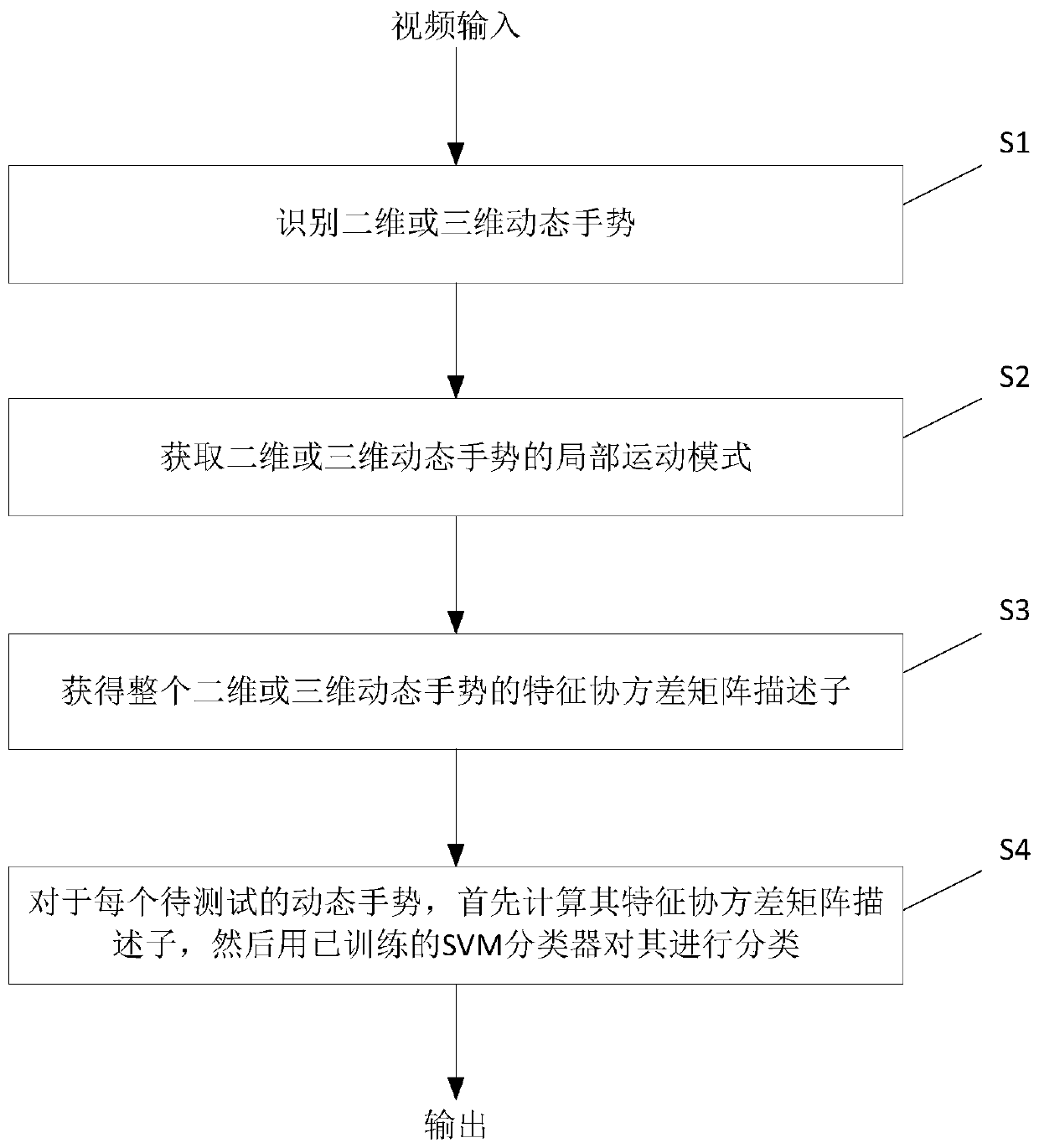 A Dynamic Gesture Recognition Method Based on Feature Covariance Matrix