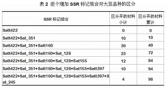 Building method of soybean variety SSR (simple sequence repeat) fingerprint identification card
