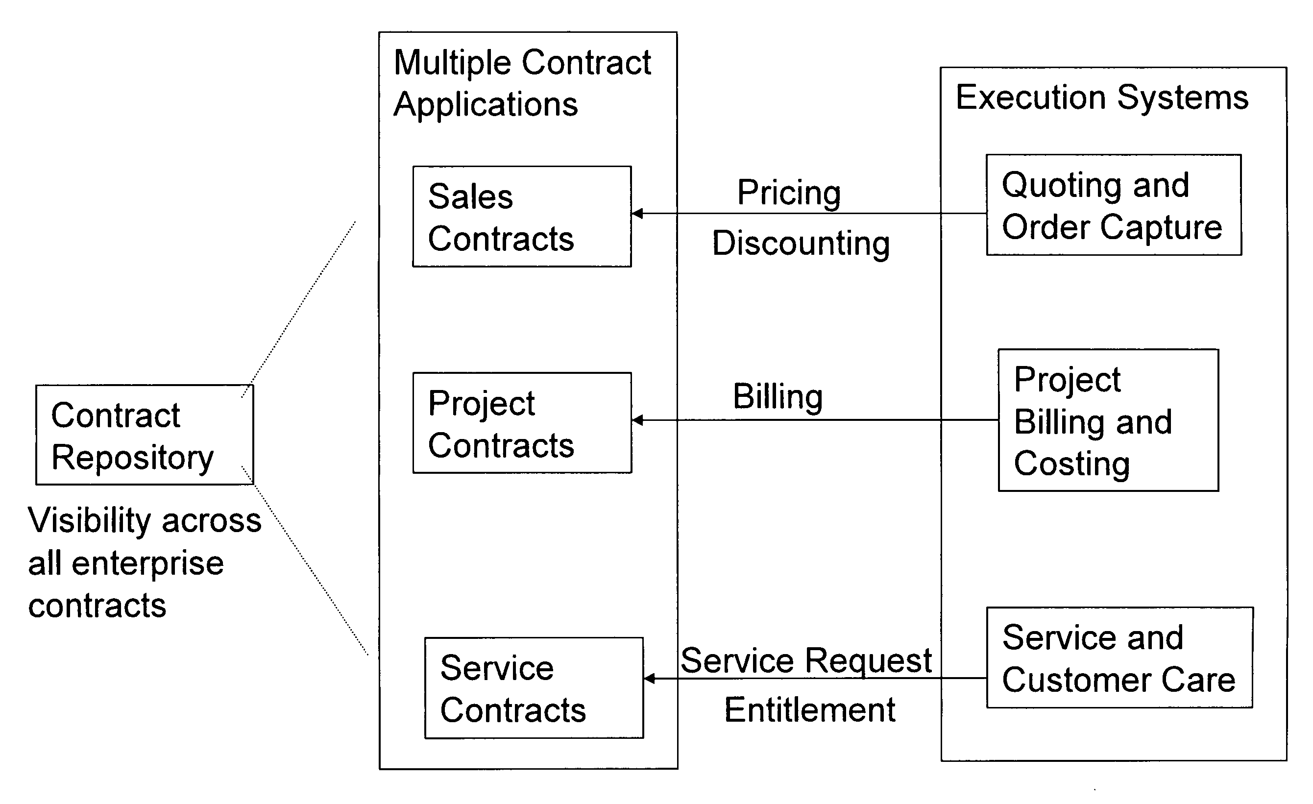 Unified Enterprise Contract Management Architecture