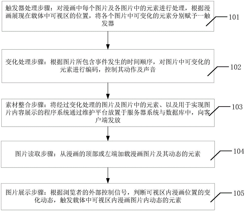 Novel picture content display method and system