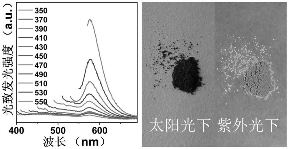 A kind of preparation method of tunable solid-state fluorescent carbon dots