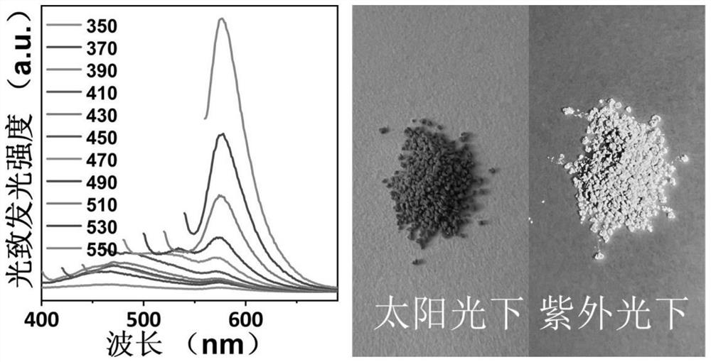 A kind of preparation method of tunable solid-state fluorescent carbon dots