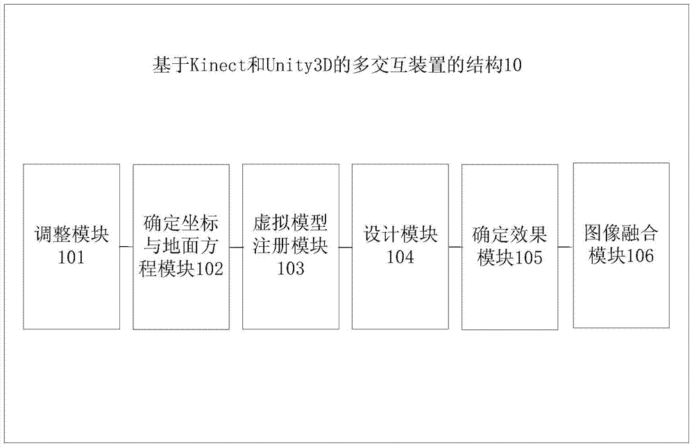 Multi-interaction method and device based on kinect and unity3d