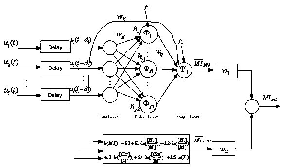 Polypropylene melt index predicating method based on multiple priori knowledge mixed model