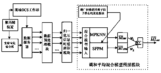 Polypropylene melt index predicating method based on multiple priori knowledge mixed model