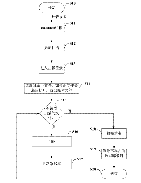 Android system-based file scanning method and device
