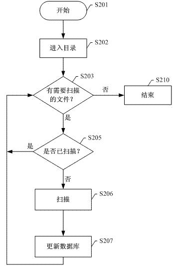 Android system-based file scanning method and device