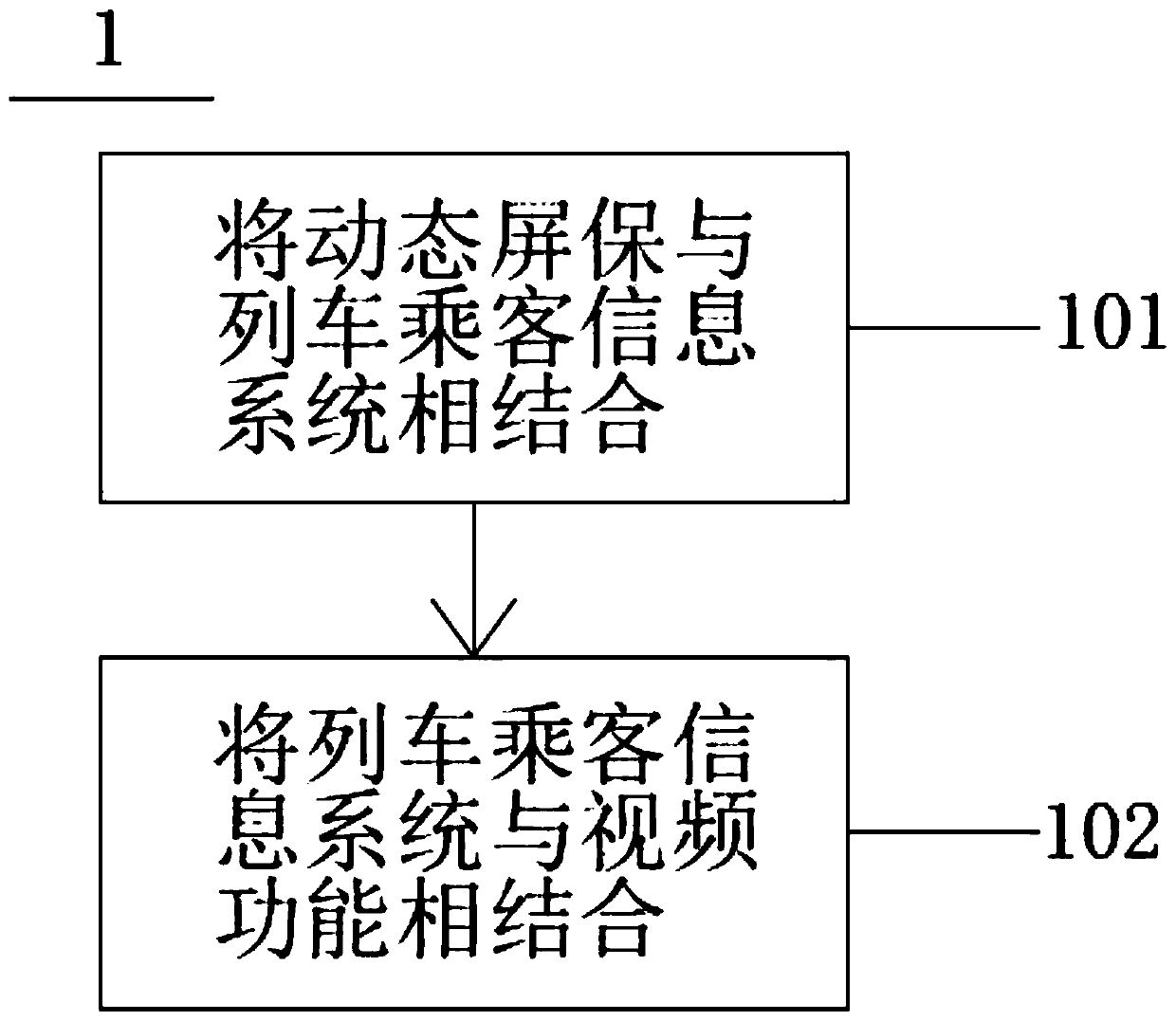 Display method combining passenger information system, dynamic screensaver and dynamic map
