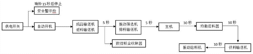 An intelligent control system for gravel sand making machine