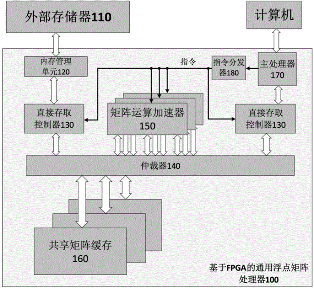 Universal floating point matrix processor hardware structure based on FPGA (field programmable gate array)