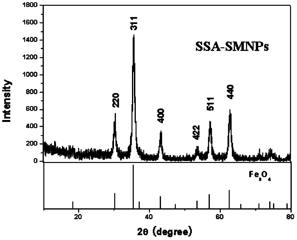 5-sulfosalicylic acid functionalized fe3o4 magnetic NANO particles, as well as synthesis method and application of NANO particles