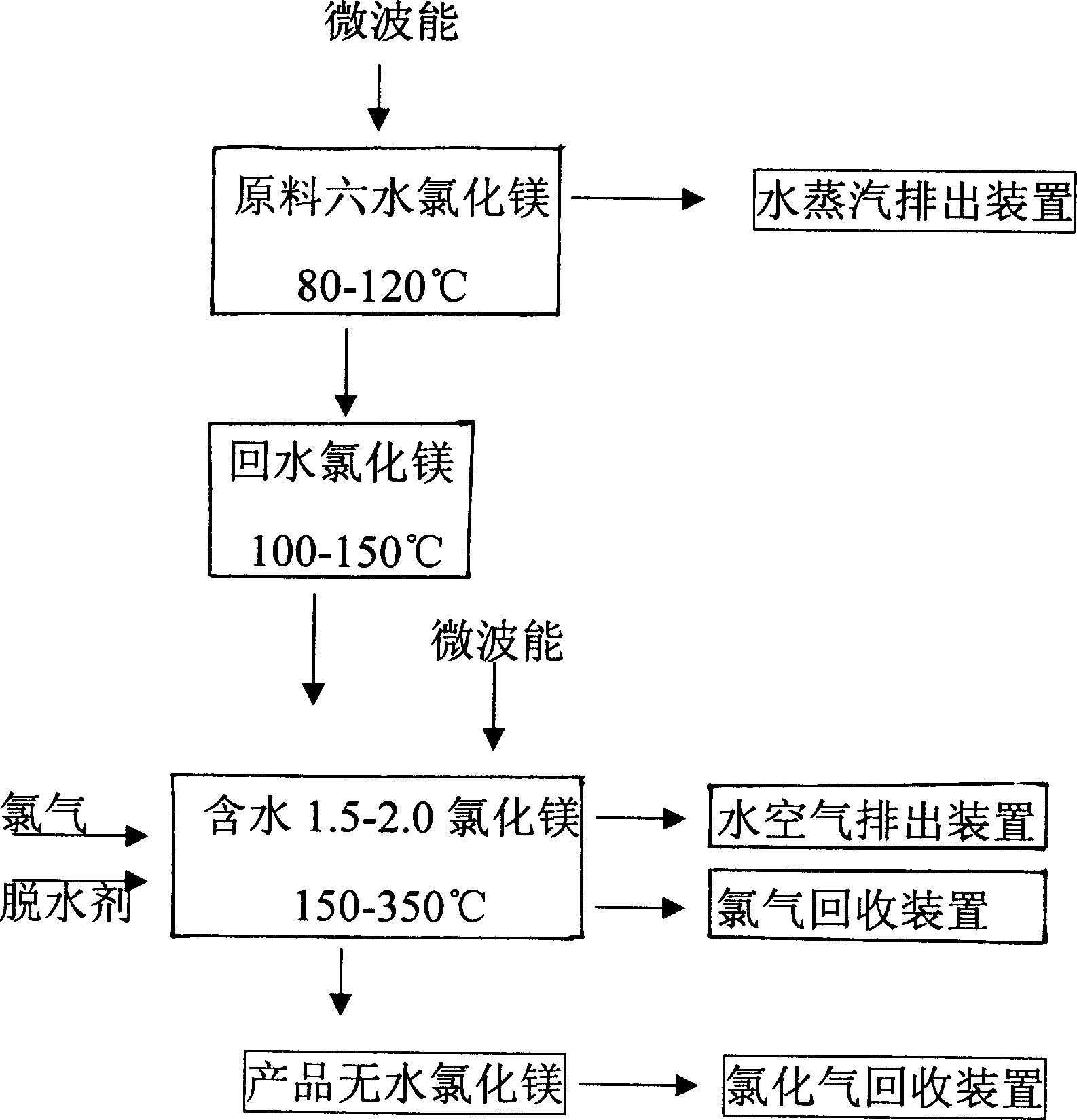 Process for producing anhydrous magnesium chloride by microwave energy