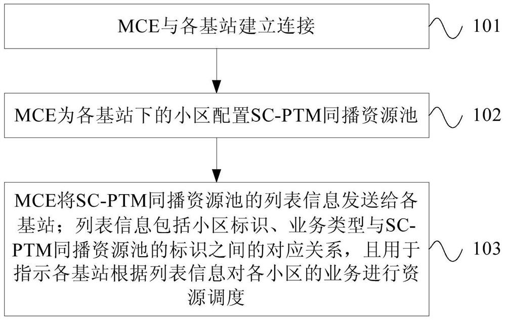 Simulcast method and device based on sc-ptm